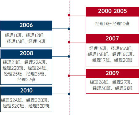 卓越管理MBA研修班开班历程1